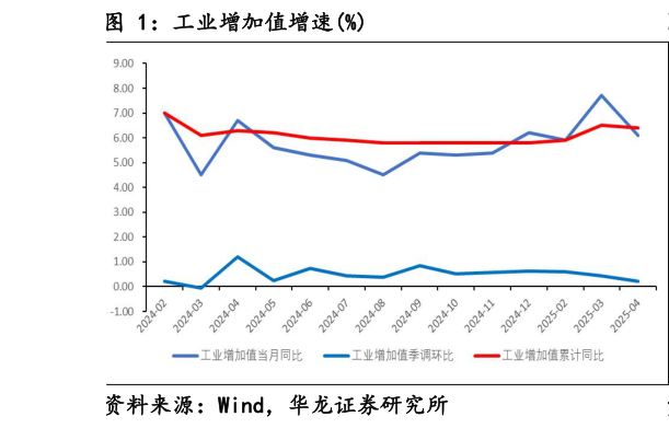 咨询下各位工业增加值增速%