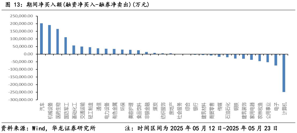 谁知道期间净买入额融资净买入-融券净卖出万元