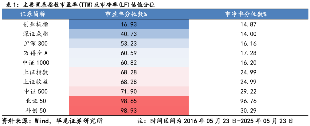咨询下各位主要宽基指数市盈率TTM及市净率LF估值分位