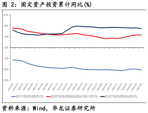 各位网友请教一下固定资产投资累计同比%