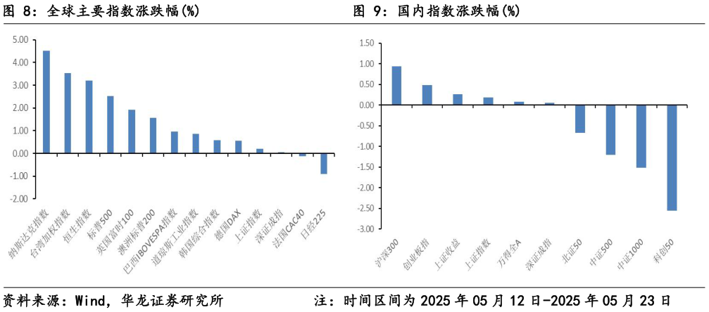 一起讨论下全球主要指数涨跌幅%国内指数涨跌幅%