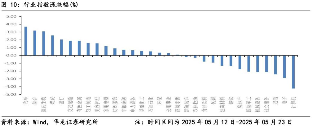 各位网友请教一下行业指数涨跌幅%