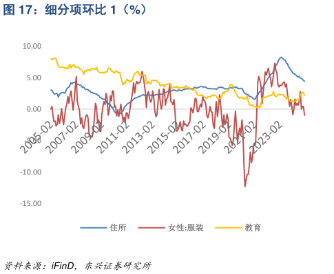 我想了解一下细分项环比 1（%）?