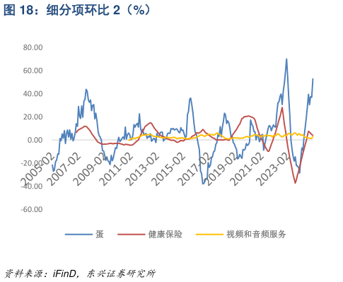 我想了解一下细分项环比 2（%）?