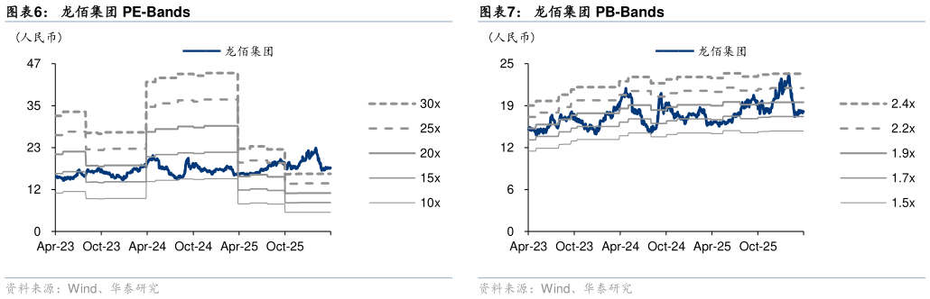 你知道龙佰集团 PE-Bands 可比公司估值表 龙佰集团 PB-Bands