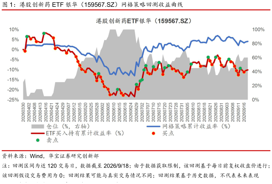 如何了解港股创新药 ETF 银华（159567.SZ）网格策略回测收益曲线