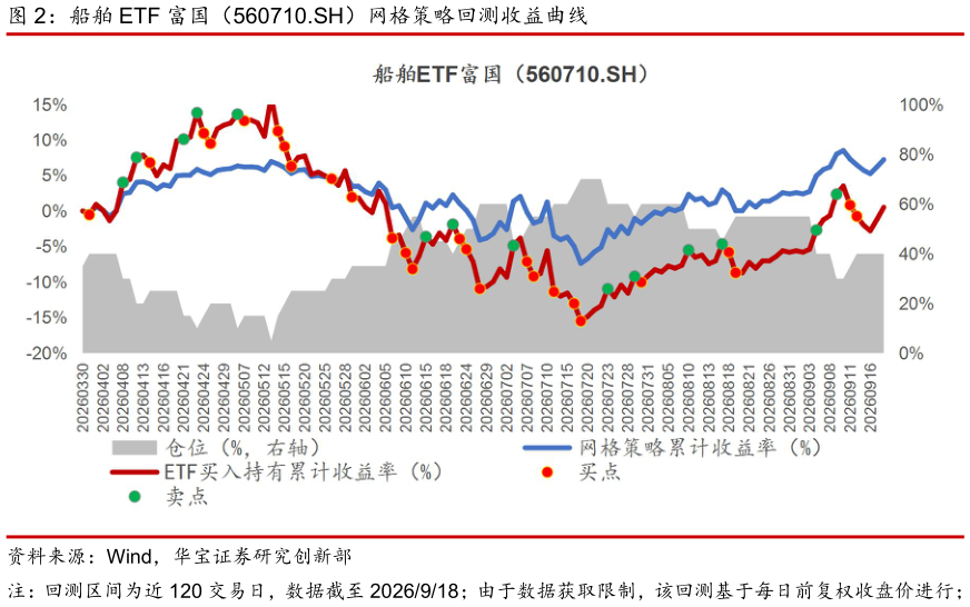 想关注一下船舶 ETF 富国（560710.SH）网格策略回测收益曲线