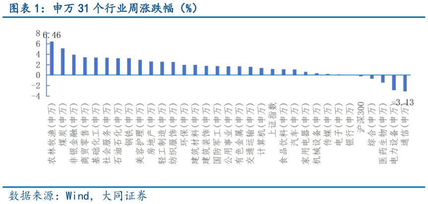 谁知道申万 31 个行业周涨跌幅（%）