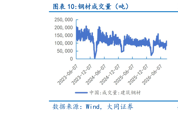 想关注一下钢材成交量（吨）