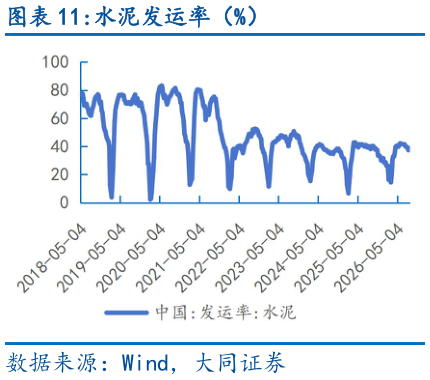 请问一下水泥发运率（%）