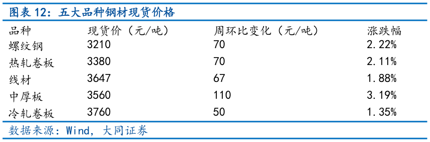 如何了解五大品种钢材现货价格