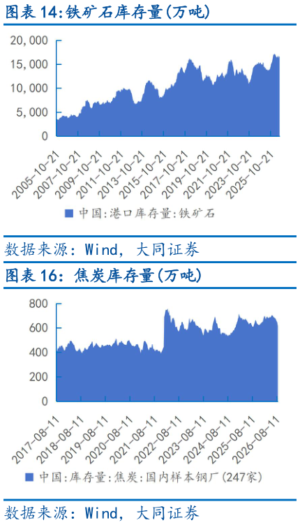 怎样理解铁矿石库存量万吨