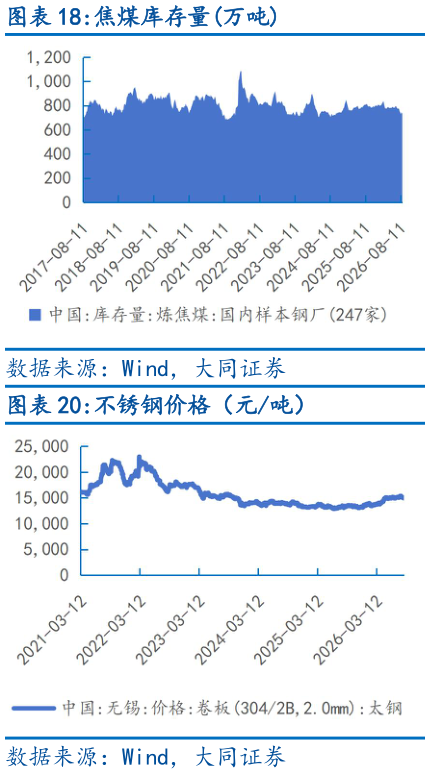 想关注一下焦煤库存量万吨