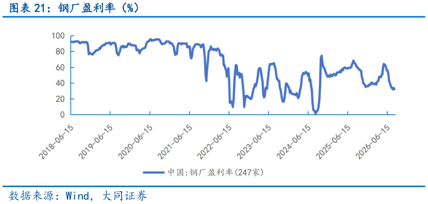 如何才能钢厂盈利率（%）