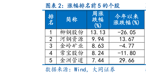 想关注一下涨幅排名前 5 的个股