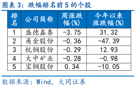 咨询下各位跌幅排名前 5 的个股