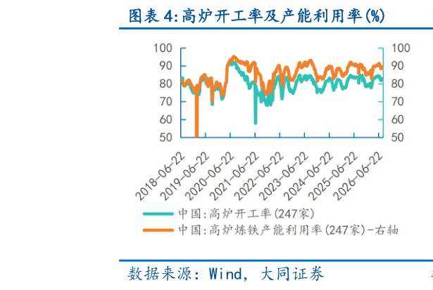 各位网友请教一下高炉开工率及产能利用率%