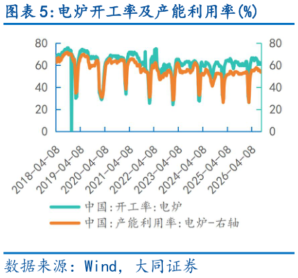 想关注一下电炉开工率及产能利用率%