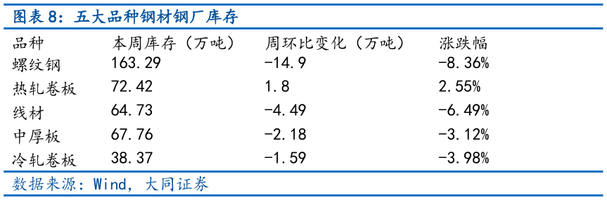 我想了解一下五大品种钢材钢厂库存