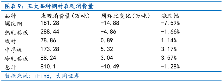 你知道五大品种钢材表观消费量