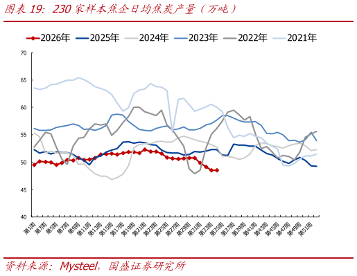 想关注一下230家样本焦企日均焦炭产量（万吨）