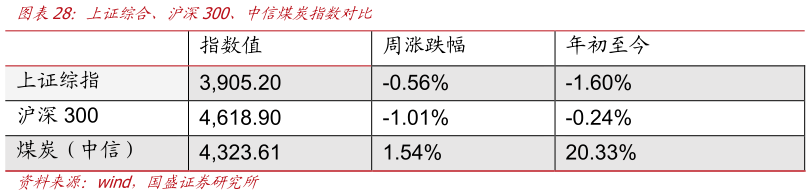 咨询下各位上证综合、沪深300、中信煤炭指数对比