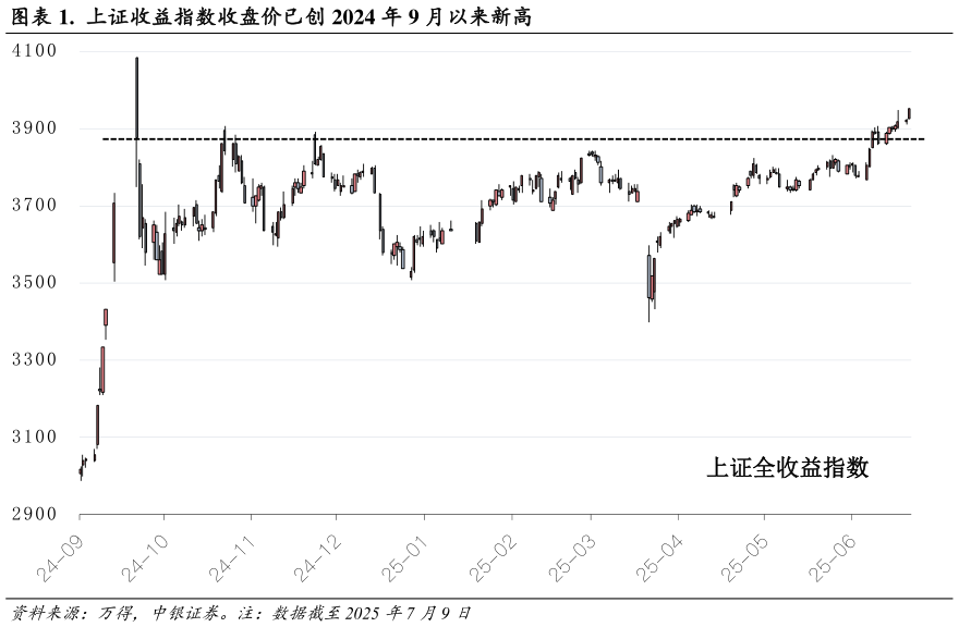 咨询大家.  上证收益指数收盘价已创 2024 年 9 月以来新高