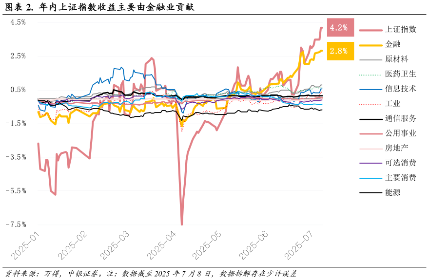 怎样理解.  年内上证指数收益主要由金融业贡献