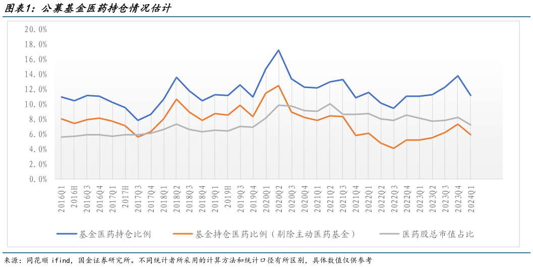 请问一下公募基金医药持仓情况估计?