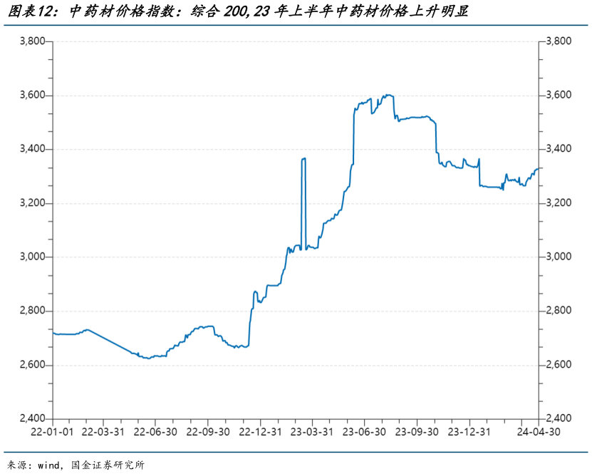 咨询大家中药材价格指数:综合200,23年上半年中药材价格上升明显?