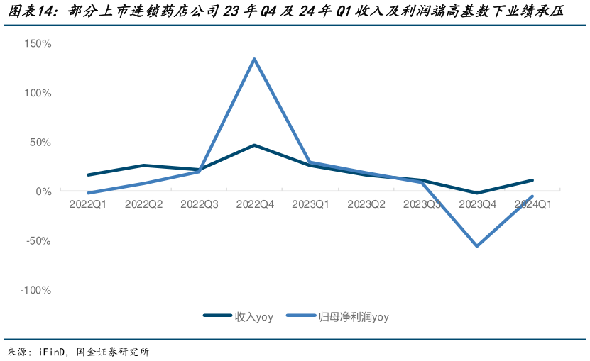 一起讨论下部分上市连锁药店公司23年Q4及24年Q1收入及利润端高基数下业绩承压?