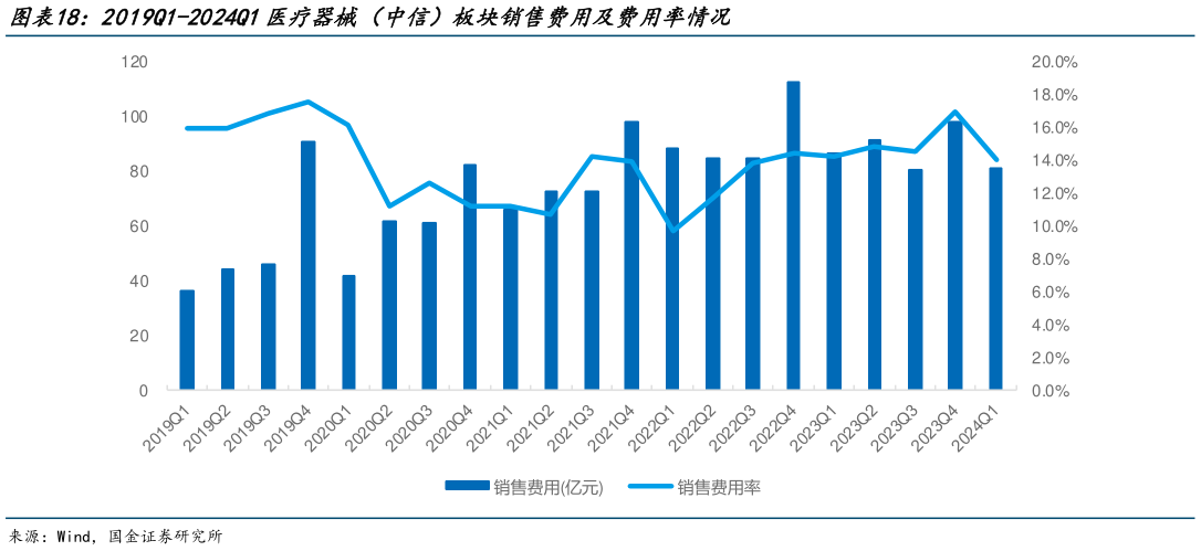 请问一下2019Q1-2024Q1医疗器械(中信)板块销售费用及费用率情况?