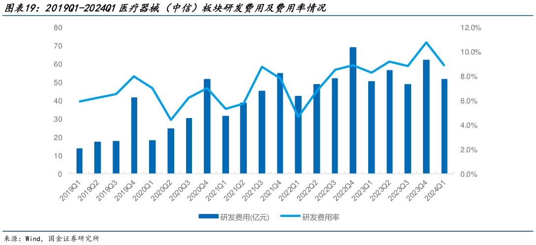 如何看待2019Q1-2024Q1医疗器械(中信)板块研发费用及费用率情况?