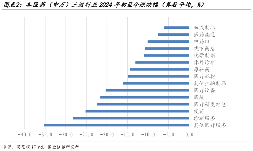 请问一下各医药（申万）三级行业2024年初至今涨跌幅（算数平均，%）?