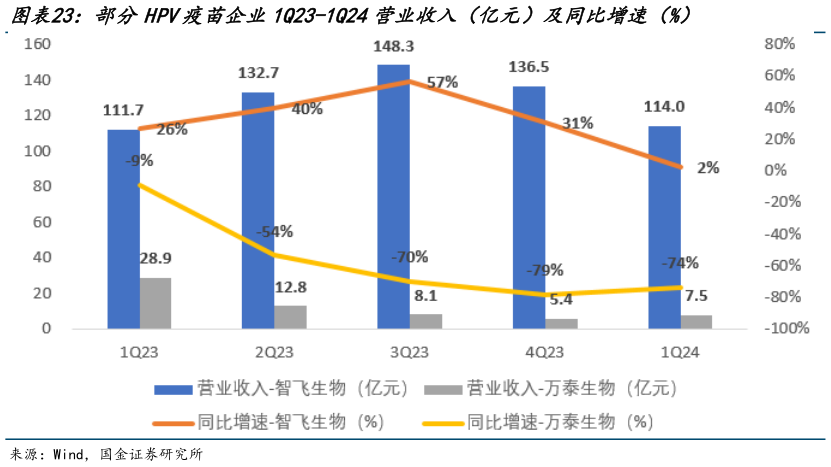 如何看待部分HPV疫苗企业1Q23-1Q24营业收入(亿元)及同比增速(%)?