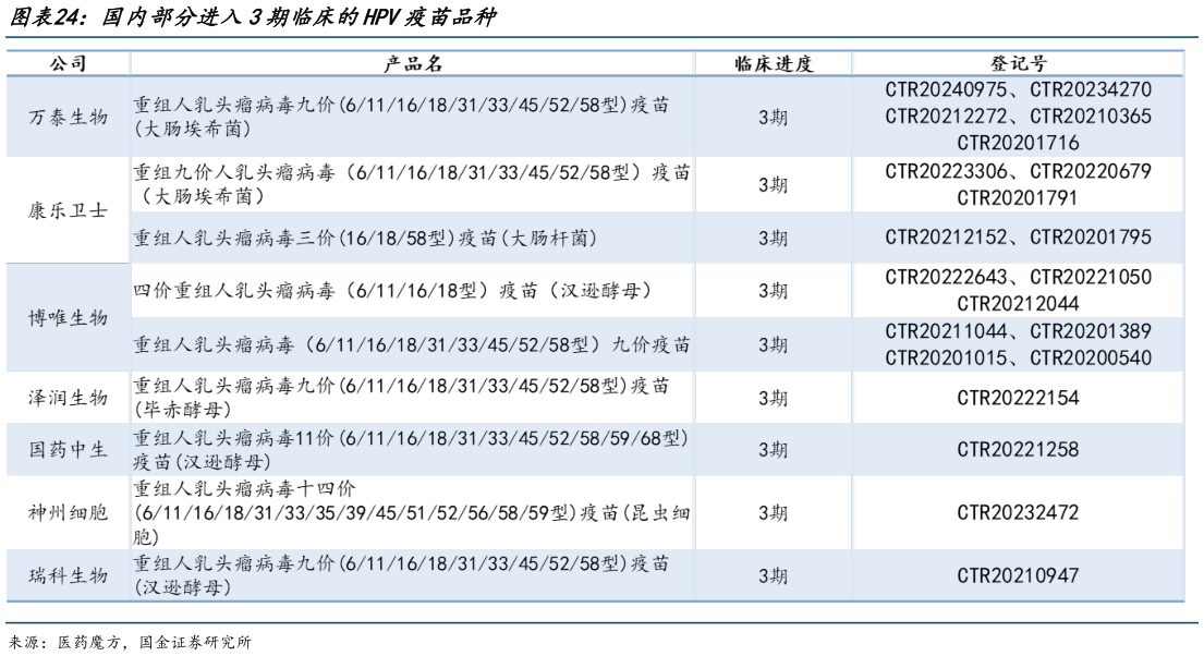 如何了解国内部分进入3期临床的HPV疫苗品种?