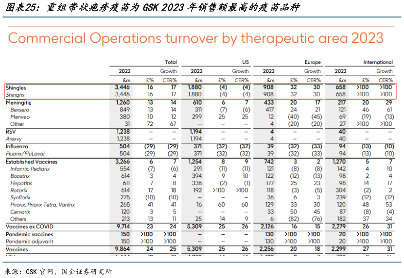 如何解释重组带状疱疹疫苗为GSK 2023年销售额最高的疫苗品种?