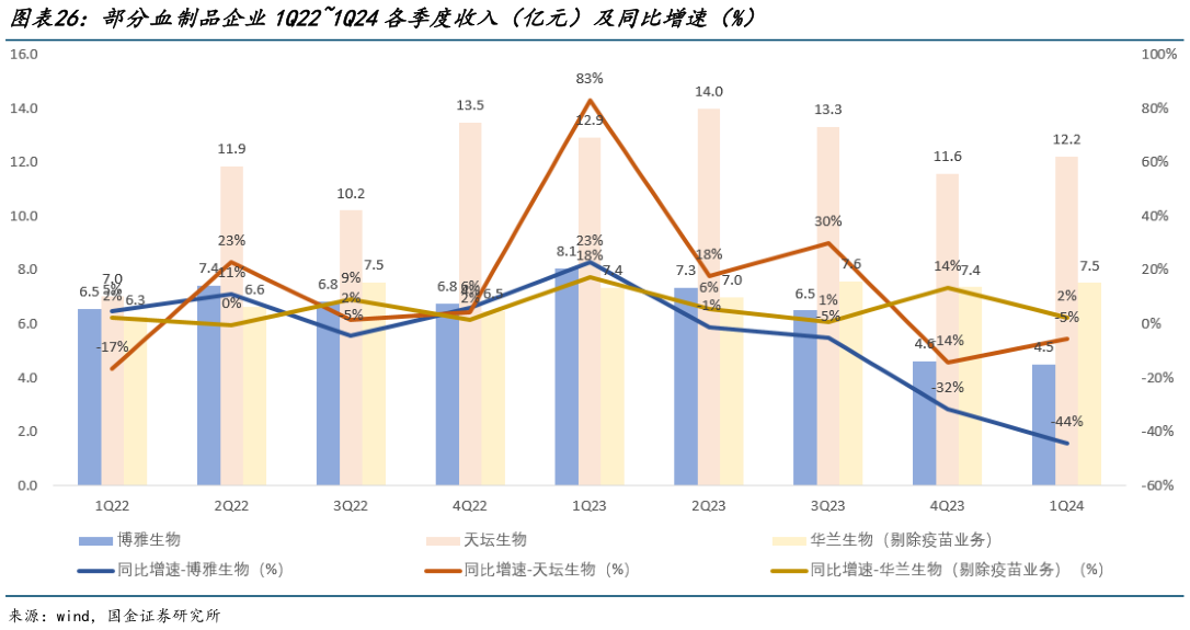 想问下各位网友部分血制品企业1Q221Q24各季度收入(亿元)及同比增速(%)?