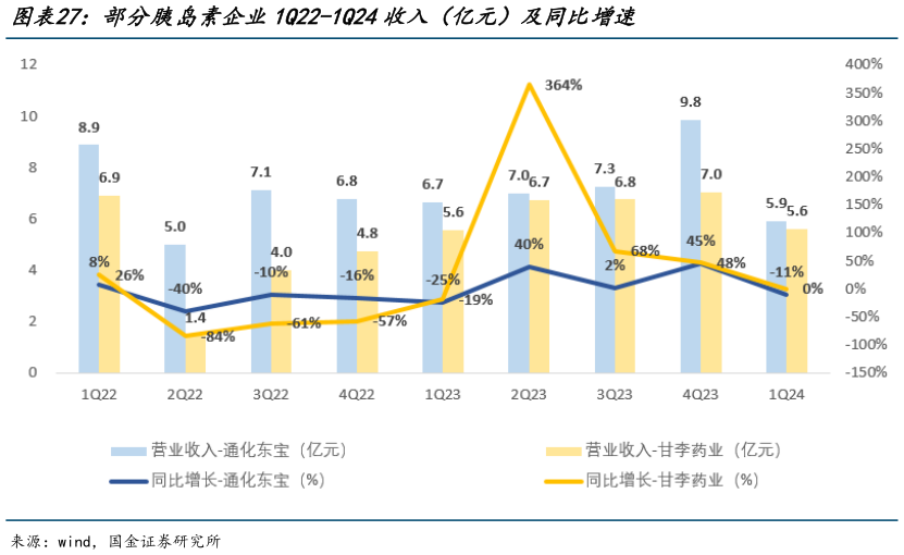 谁知道部分胰岛素企业1Q22-1Q24收入(亿元)及同比增速?