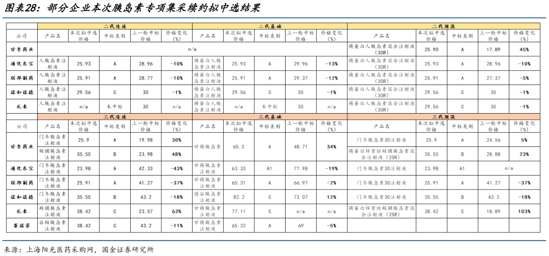 想问下各位网友部分企业本次胰岛素专项集采续约拟中选结果?