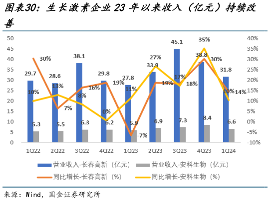 想关注一下生长激素企业23 年以来收入(亿元)持续改?