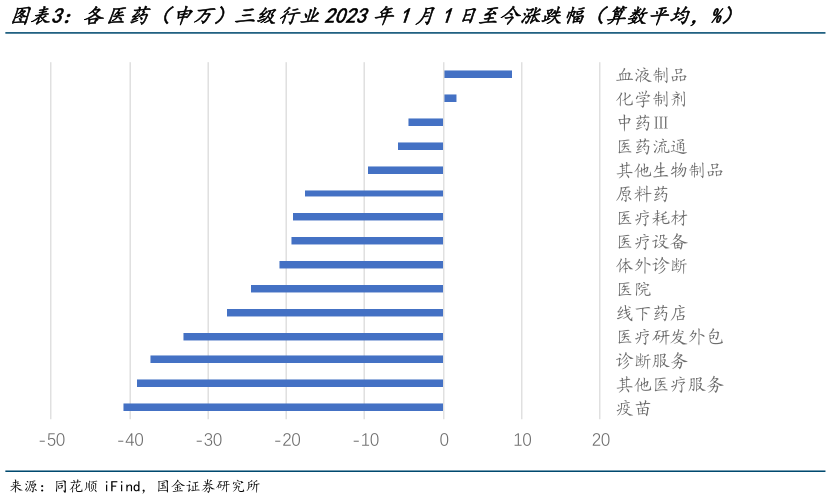 我想了解一下各医药（申万）三级行业2023年1月1日至今涨跌幅（算数平均，%）?