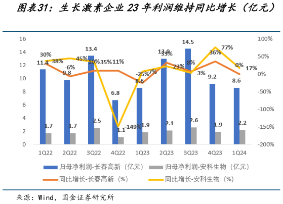 各位网友请教一下生长激素企业23年利润维持同比增长(亿元)?