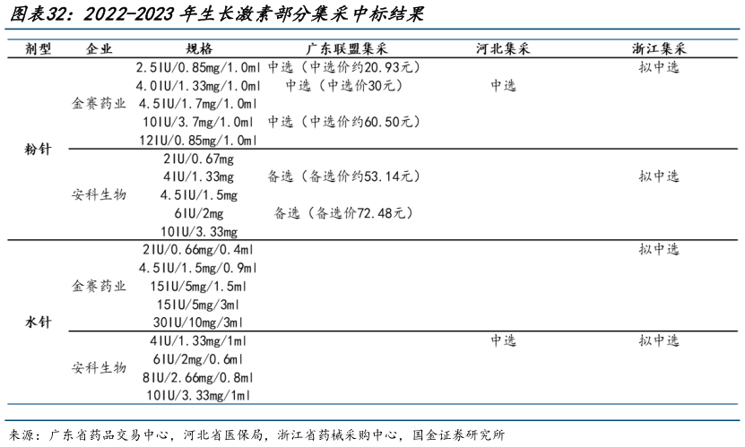 咨询下各位2022-2023年生长激素部分集采中标结果?