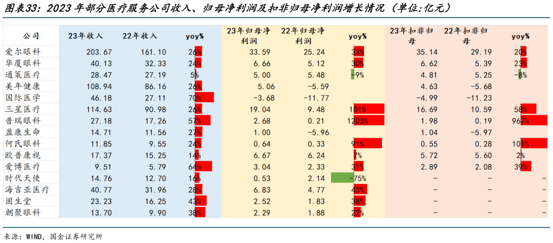 想关注一下2023年部分医疗服务公司收入、归母净利润及扣非归母净利润增长情况(单位:亿元)?