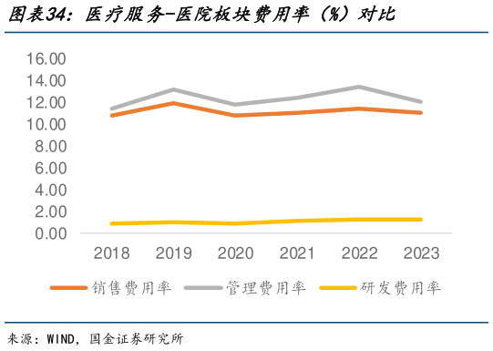 想关注一下医疗服务-医院板块费用率(%)对比?
