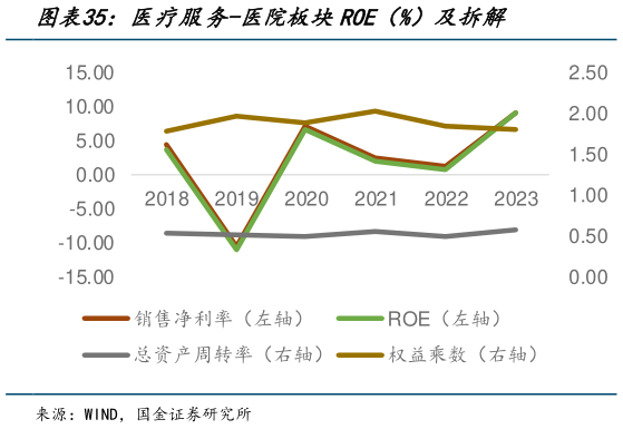 如何解释医疗服务-医院板块ROE(%)及拆解?
