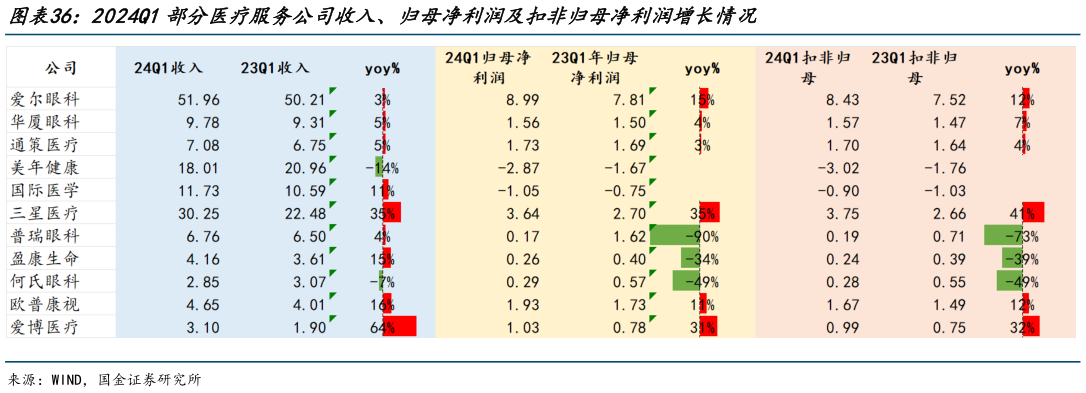 谁能回答2024Q1部分医疗服务公司收入、归母净利润及扣非归母净利润增长情况?