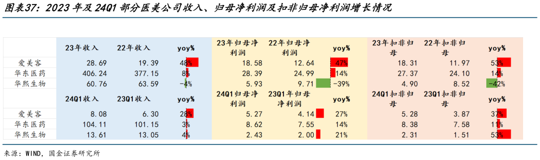 你知道2023年及24Q1部分医美公司收入、归母净利润及扣非归母净利润增长情况?