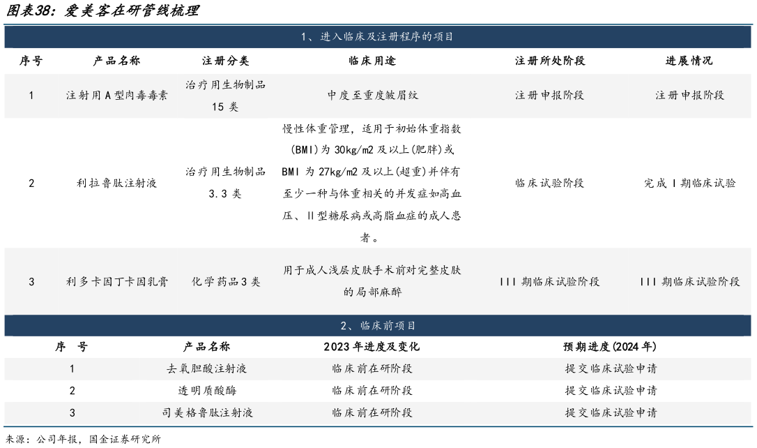 想问下各位网友爱美客在研管线梳理?